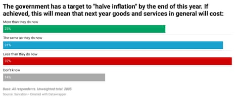 Rishi Sunak to face questions over pledge to halve inflation after rate remains unchanged at 8.7% – UK politics live | Politics